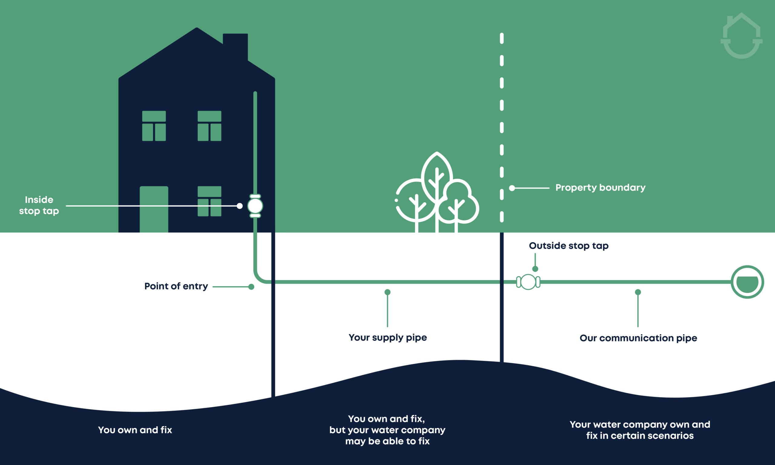 how-to-find-your-home-s-water-stop-tap-greensmart